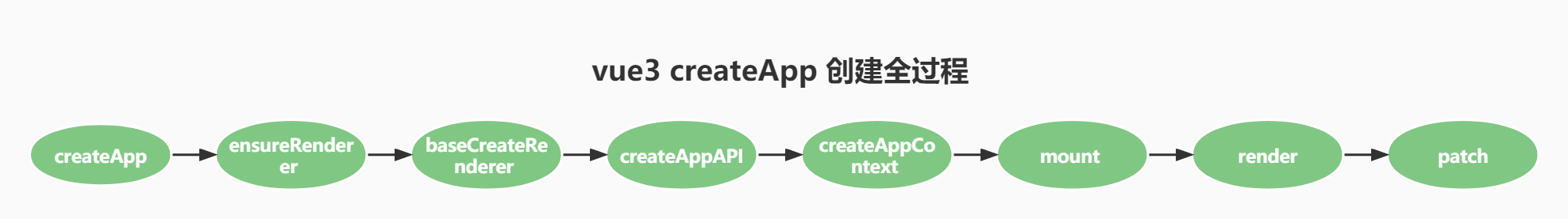 createApp整个流程