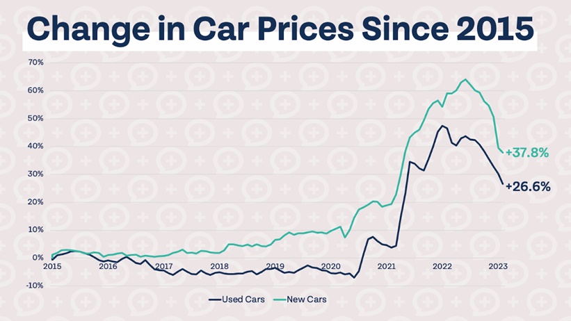 Car Affordability Chart 2015-2023 | MoneyGuy.com 20/3/8 Rule